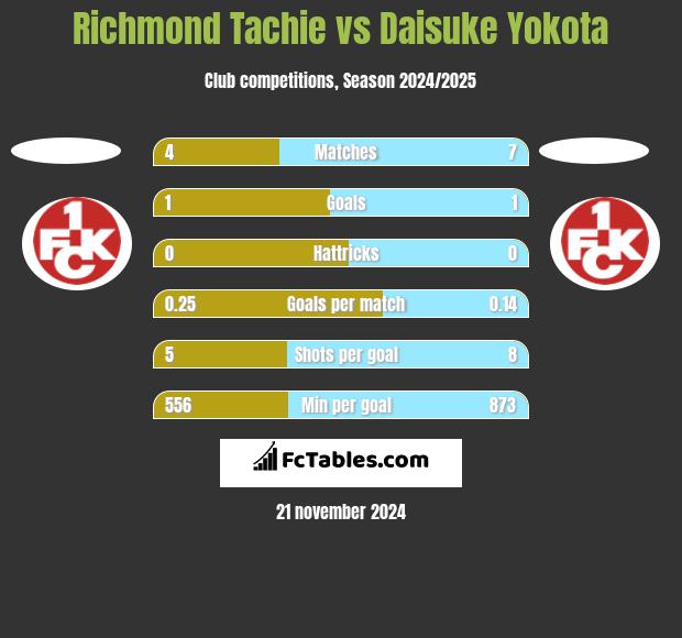 Richmond Tachie vs Daisuke Yokota h2h player stats