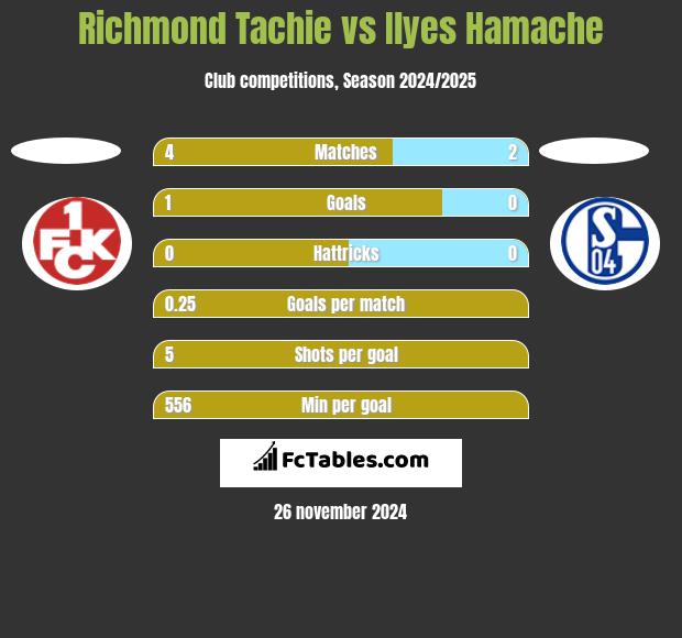 Richmond Tachie vs Ilyes Hamache h2h player stats