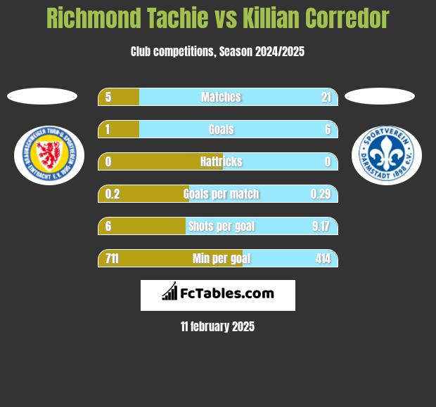 Richmond Tachie vs Killian Corredor h2h player stats