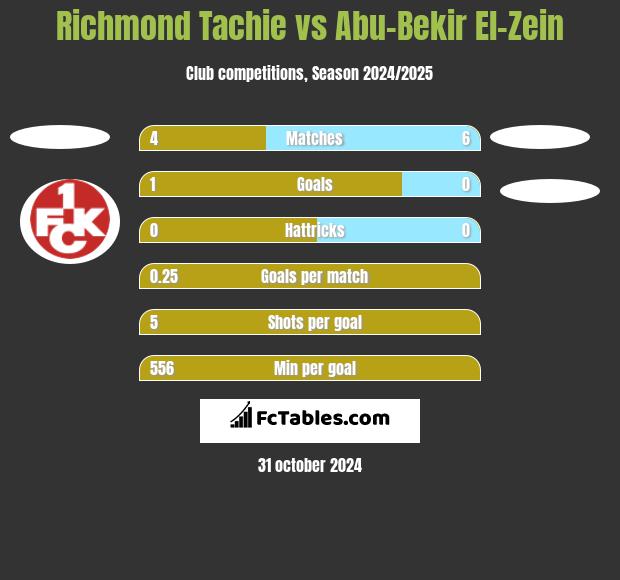 Richmond Tachie vs Abu-Bekir El-Zein h2h player stats