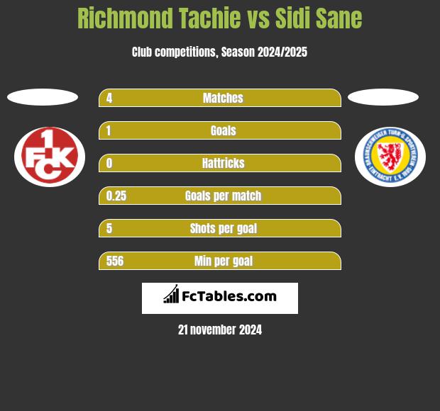 Richmond Tachie vs Sidi Sane h2h player stats