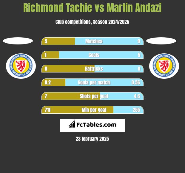 Richmond Tachie vs Martin Andazi h2h player stats