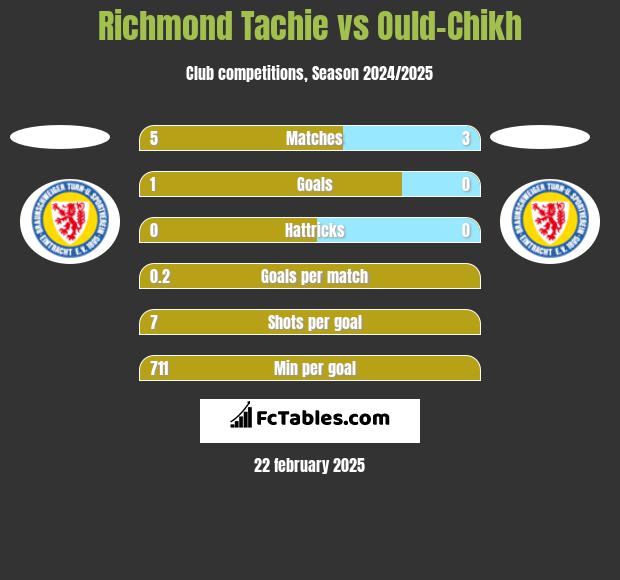 Richmond Tachie vs Ould-Chikh h2h player stats