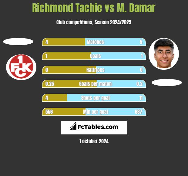 Richmond Tachie vs M. Damar h2h player stats