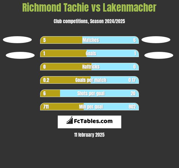 Richmond Tachie vs Lakenmacher h2h player stats