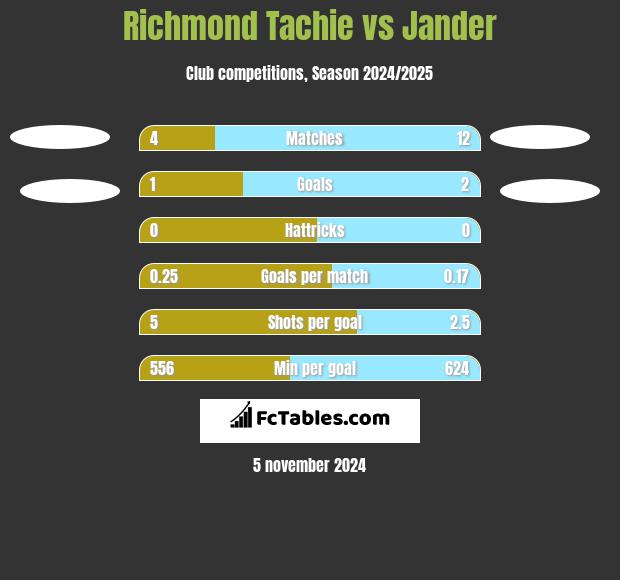 Richmond Tachie vs Jander h2h player stats