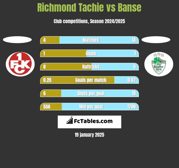 Richmond Tachie vs Banse h2h player stats