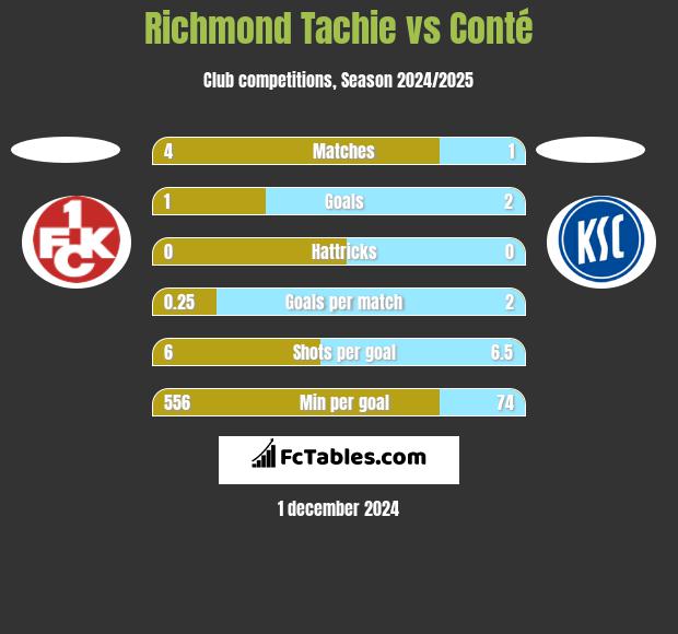 Richmond Tachie vs Conté h2h player stats