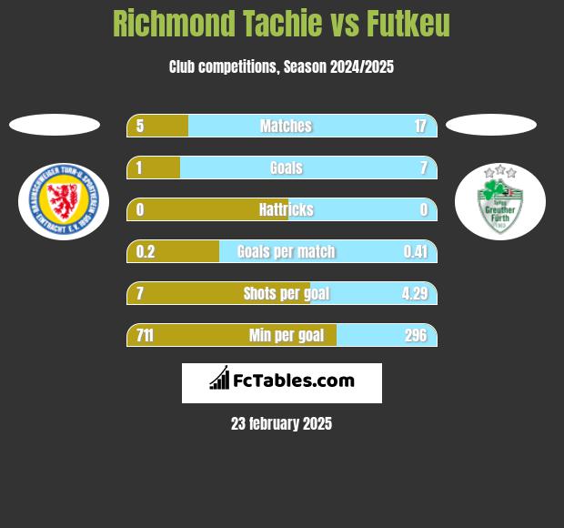 Richmond Tachie vs Futkeu h2h player stats