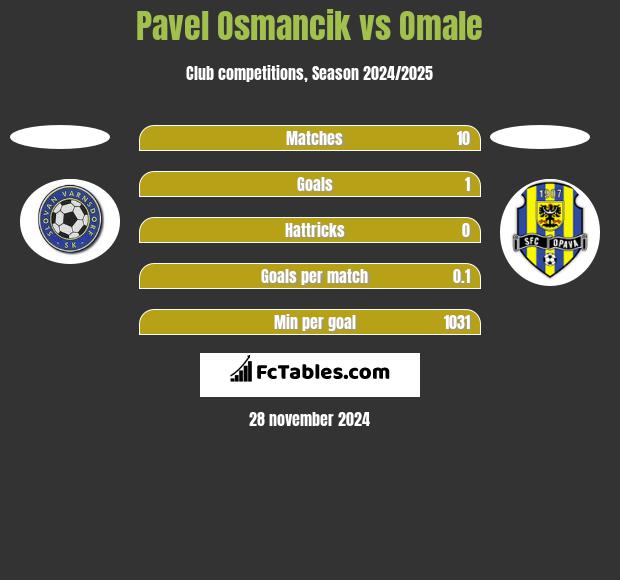 Pavel Osmancik vs Omale h2h player stats