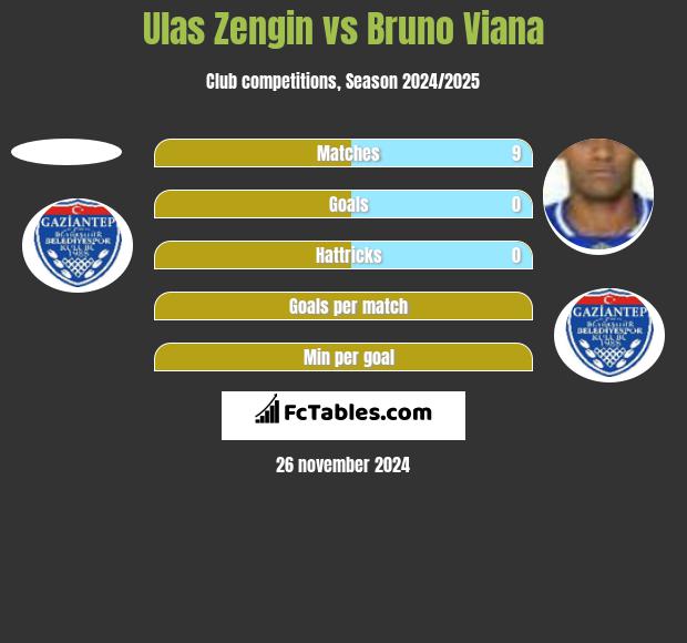 Ulas Zengin vs Bruno Viana h2h player stats