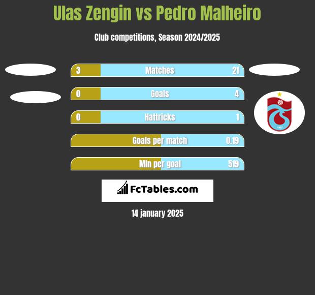 Ulas Zengin vs Pedro Malheiro h2h player stats