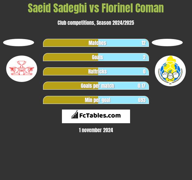 Saeid Sadeghi vs Florinel Coman h2h player stats