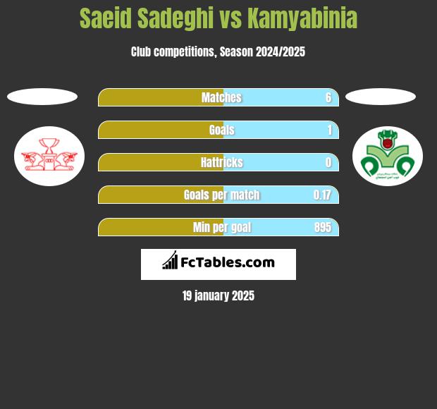 Saeid Sadeghi vs Kamyabinia h2h player stats