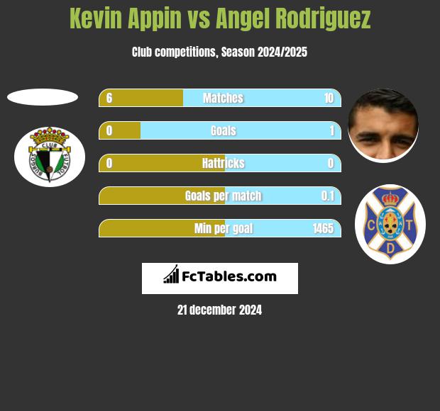 Kevin Appin vs Angel Rodriguez h2h player stats