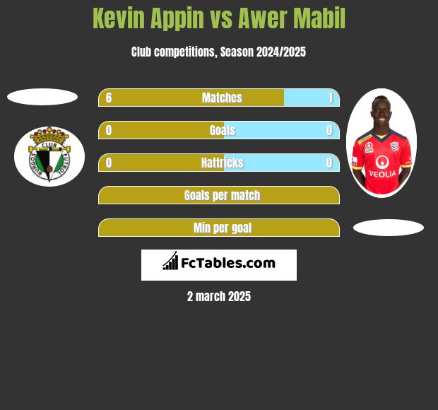 Kevin Appin vs Awer Mabil h2h player stats