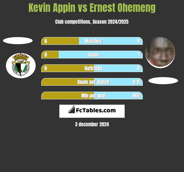 Kevin Appin vs Ernest Ohemeng h2h player stats