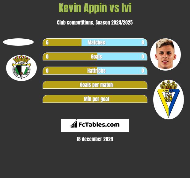 Kevin Appin vs Ivi h2h player stats