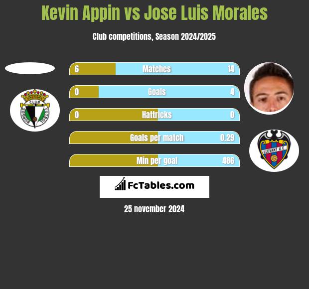 Kevin Appin vs Jose Luis Morales h2h player stats