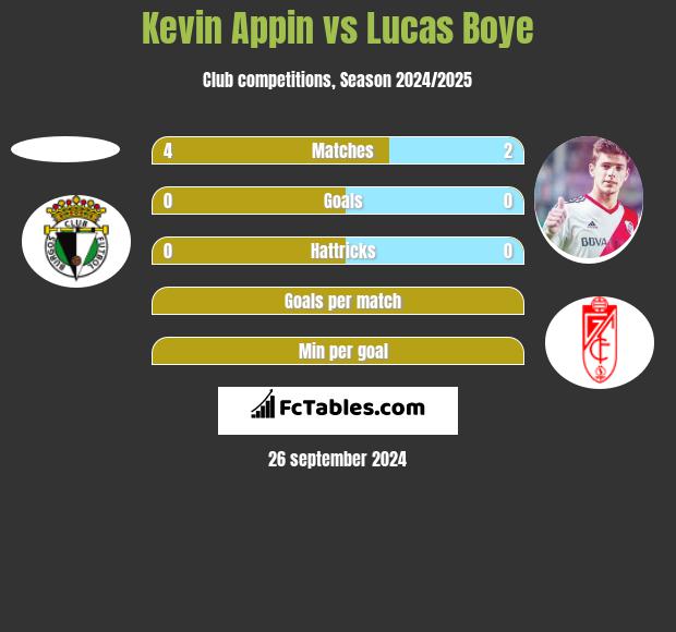 Kevin Appin vs Lucas Boye h2h player stats