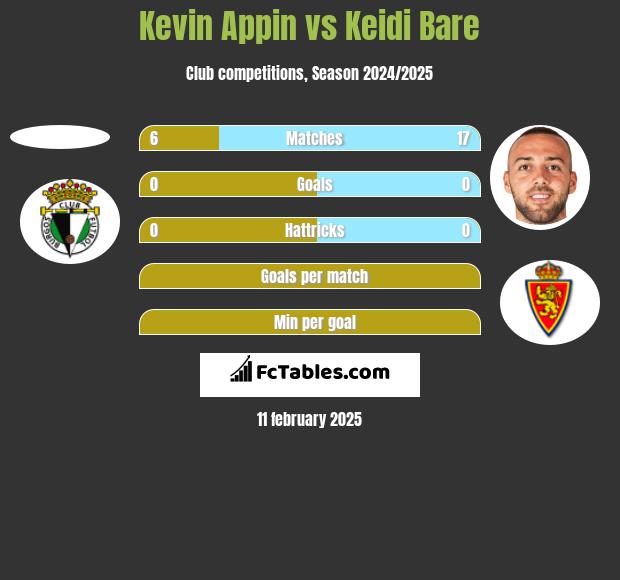 Kevin Appin vs Keidi Bare h2h player stats