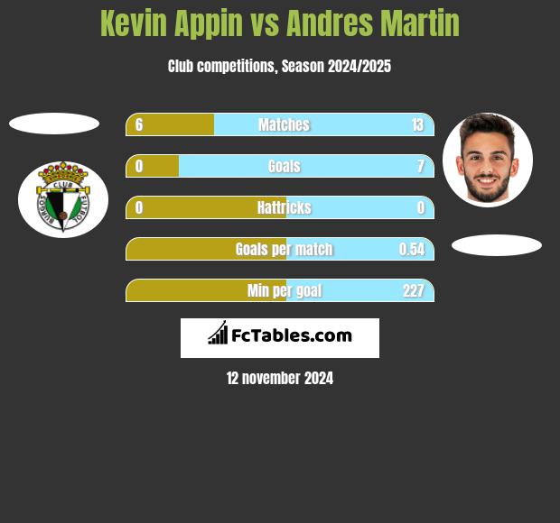 Kevin Appin vs Andres Martin h2h player stats