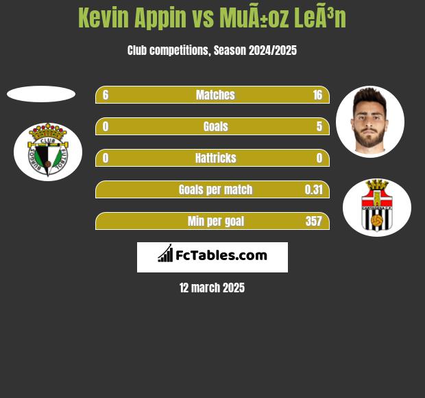 Kevin Appin vs MuÃ±oz LeÃ³n h2h player stats