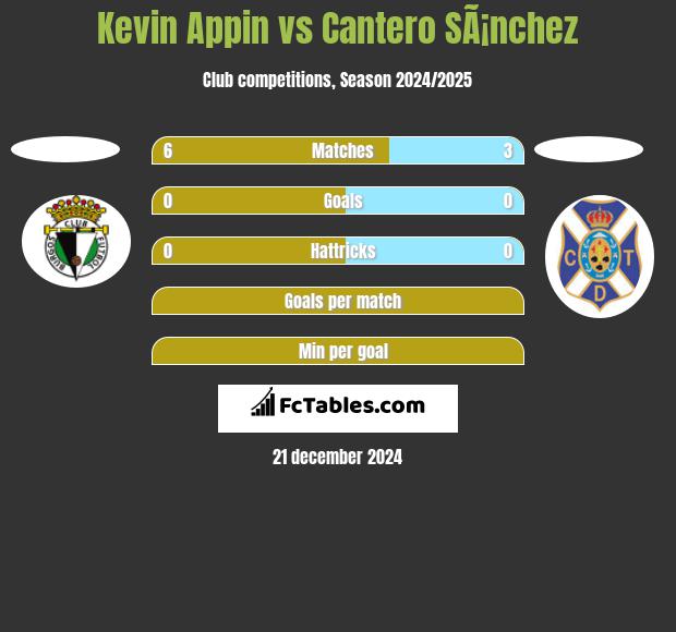 Kevin Appin vs Cantero SÃ¡nchez h2h player stats