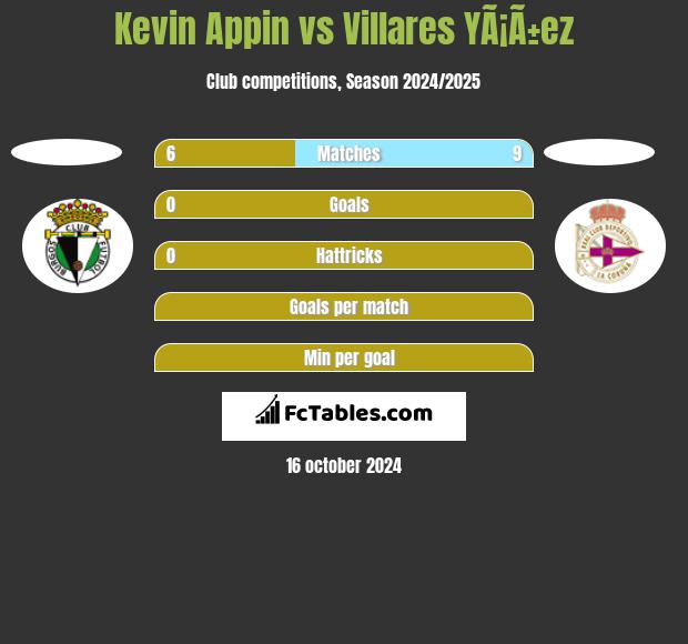 Kevin Appin vs Villares YÃ¡Ã±ez h2h player stats