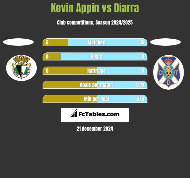 Kevin Appin vs Diarra h2h player stats