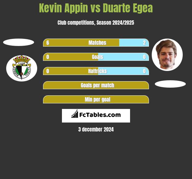 Kevin Appin vs Duarte Egea h2h player stats