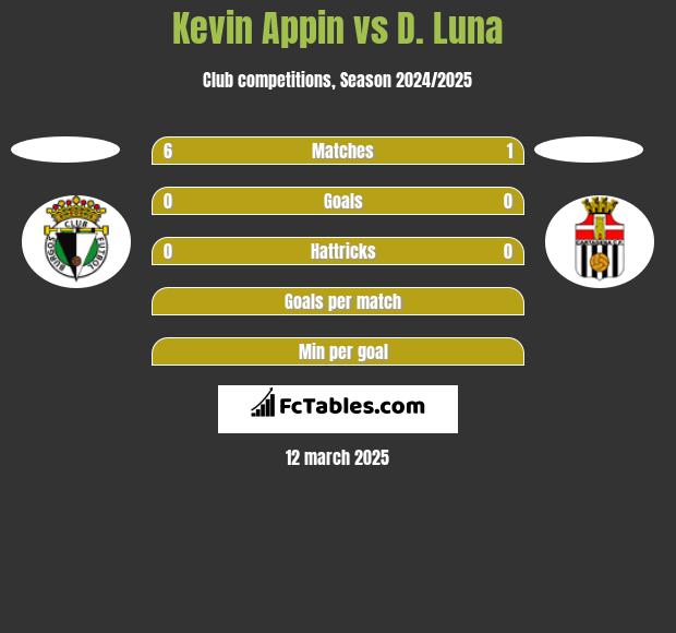 Kevin Appin vs D. Luna h2h player stats