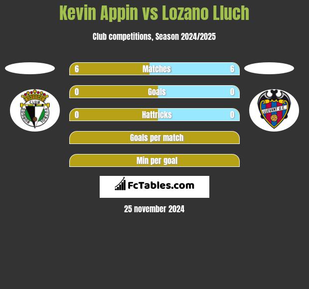 Kevin Appin vs Lozano Lluch h2h player stats