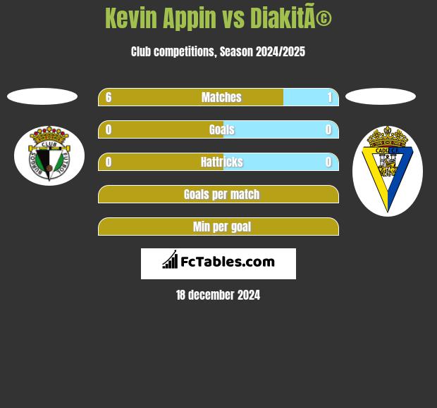 Kevin Appin vs DiakitÃ© h2h player stats