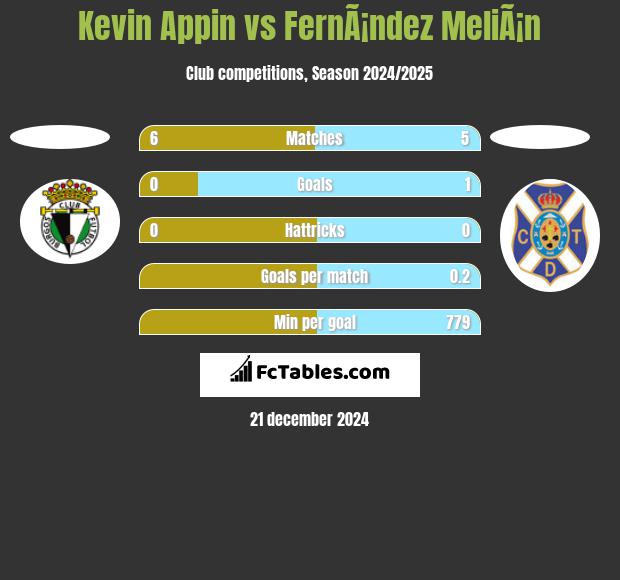 Kevin Appin vs FernÃ¡ndez MeliÃ¡n h2h player stats