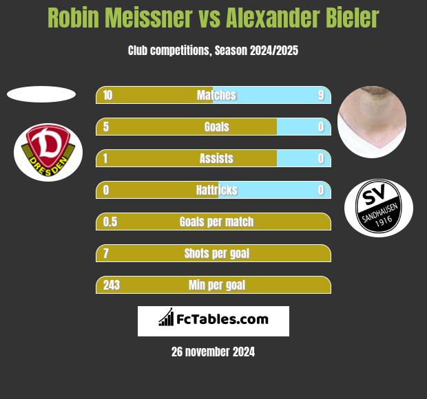 Robin Meissner vs Alexander Bieler h2h player stats