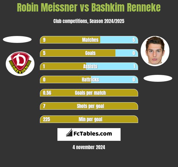 Robin Meissner vs Bashkim Renneke h2h player stats