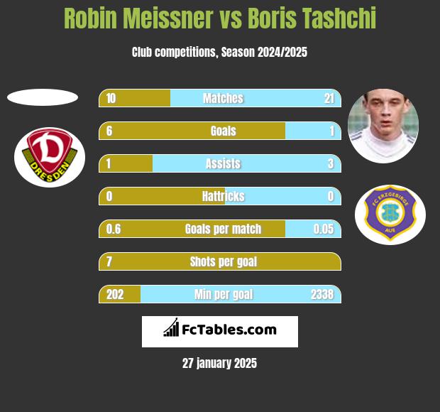 Robin Meissner vs Boris Tashchi h2h player stats