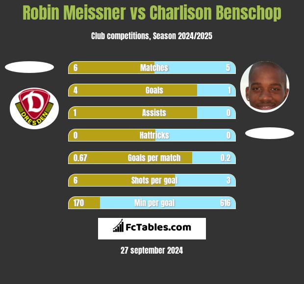 Robin Meissner vs Charlison Benschop h2h player stats