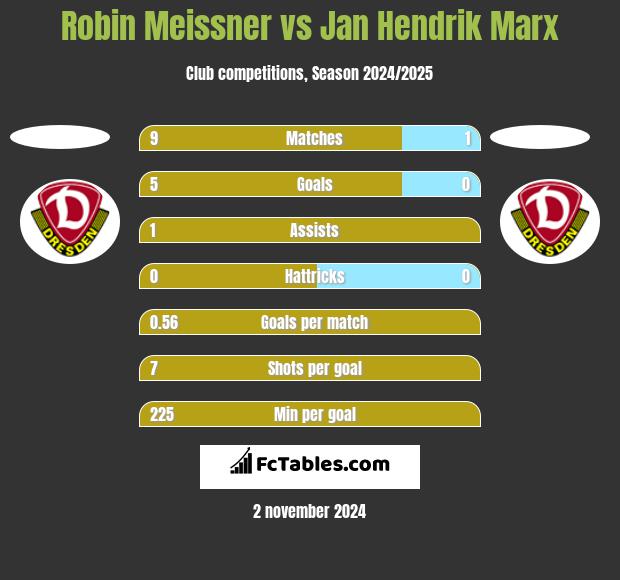 Robin Meissner vs Jan Hendrik Marx h2h player stats