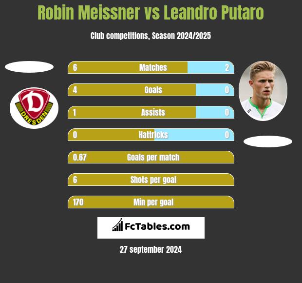 Robin Meissner vs Leandro Putaro h2h player stats