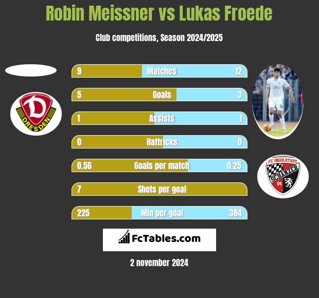 Robin Meissner vs Lukas Froede h2h player stats