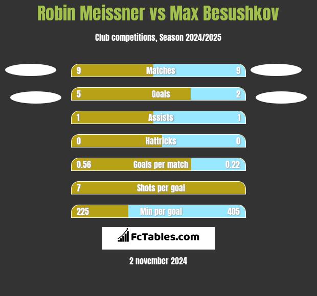 Robin Meissner vs Max Besushkov h2h player stats