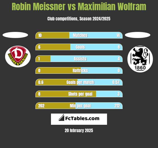 Robin Meissner vs Maximilian Wolfram h2h player stats