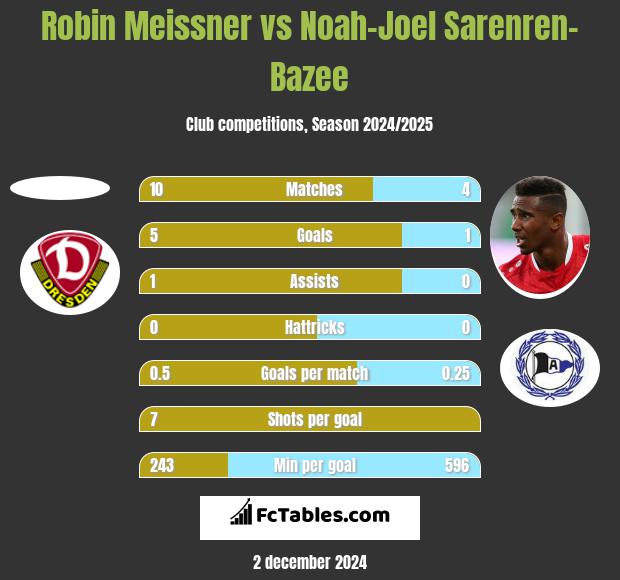 Robin Meissner vs Noah-Joel Sarenren-Bazee h2h player stats