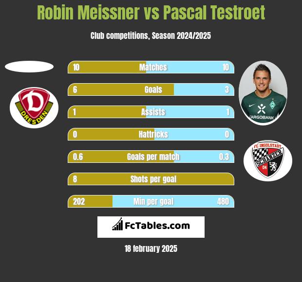 Robin Meissner vs Pascal Testroet h2h player stats