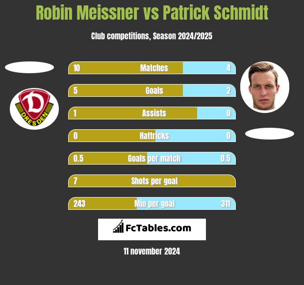 Robin Meissner vs Patrick Schmidt h2h player stats