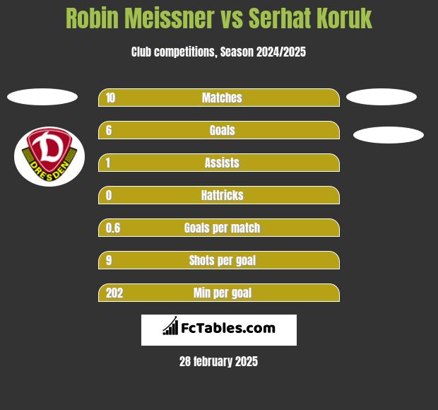 Robin Meissner vs Serhat Koruk h2h player stats