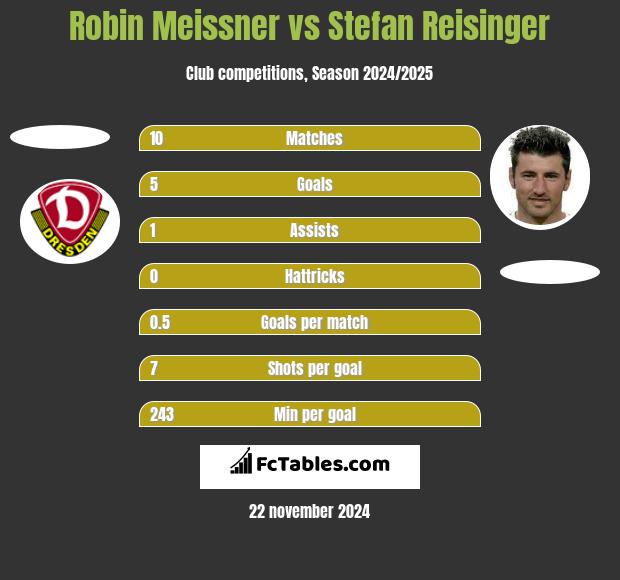 Robin Meissner vs Stefan Reisinger h2h player stats