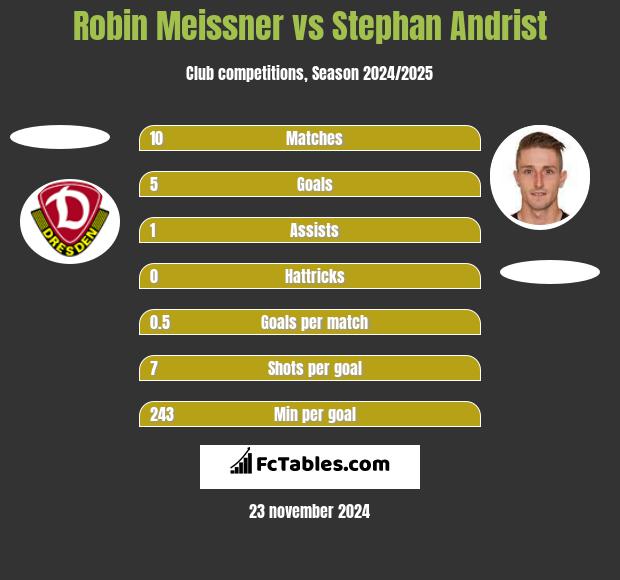 Robin Meissner vs Stephan Andrist h2h player stats